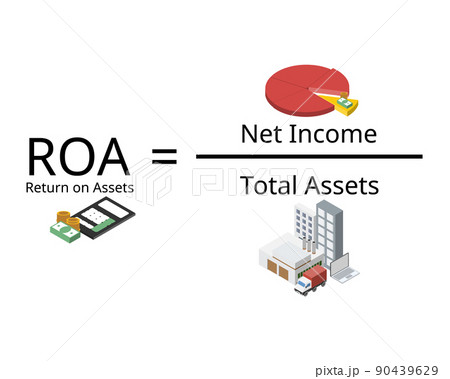 ROA or return on assets is calculated by dividing net income by the average of company total assets ROA or return on assets is calculated by dividing net income by the average of company total assets 90439629
