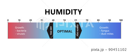 Humidity level. Optimal indoor humidity, too dry and too humid air. Air quality gradient scale. Comfortable microclimate conditions. Vector illustration isolated on white background 90451102