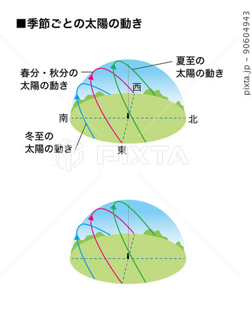 理科の教材 季節ごとの太陽の動き 図解 のイラスト素材