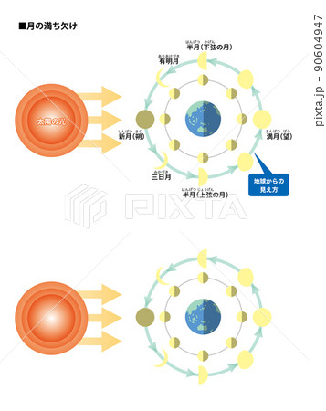 理科の教材_月の満ち欠け【図解】のイラスト素材 [90604947] - PIXTA