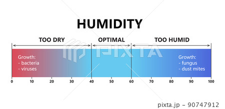 Humidity level. Optimal indoor humidity, too dry and too humid air. Air quality gradient scale. Comfortable microclimate conditions. Vector illustration isolated on white background Humidity level. Optimal indoor humidity, too dry and too humid air. Air quality gradient scale. Comfortable microclimate conditions. Vector illustration isolated on white background 90747912