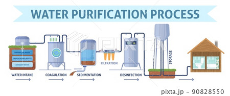 Water purification process step vector ads poster 90828550