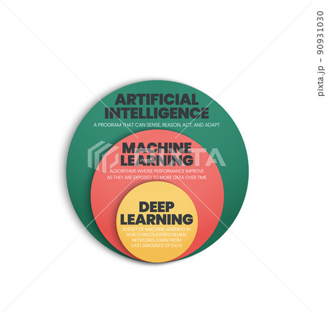 AI or Artificial Intelligence development concept presentations has 3 layers to analyze such as artificial intelligence, machine learning and deep learning. Creative onion layer diagram vector. AI or Artificial Intelligence development concept presentations has 3 layers to analyze such as artificial intelligence, machine learning and deep learning. Creative onion layer diagram vector. 90931030
