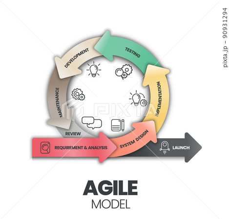 Agile and waterfall are two distinctive methodologies of processes to complete projects or work items. Agile incorporates a cyclic, but the waterfall is sequential and collaborative process 90931294