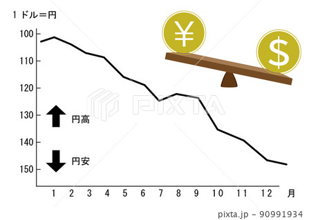 円安ドル高を表すグラフとイラストのイラスト素材 [90991934] - PIXTA