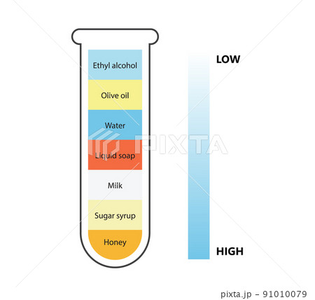 PrinLiquid density scientific experiment concept. Separate fluid layers. Laboratory experiment with density of oil, water, honey, soap and alcohol. Different types of liquid in glass. Vector PrinLiquid density scientific experiment concept. Separate fluid layers. Laboratory experiment with density of oil, water, honey, soap and alcohol. Different types of liquid in glass. Vector 91010079