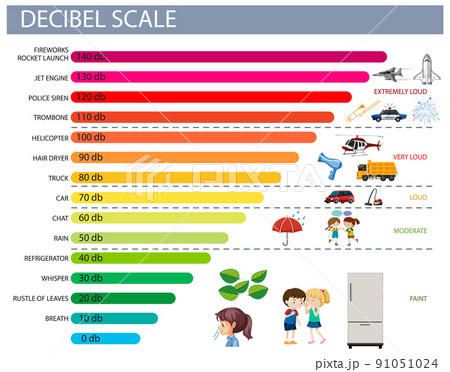 Decibel Scale Sound Levels Decibel Scale Sound Levels 91051024