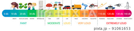 Decibel Scale Sound Levels 91061653