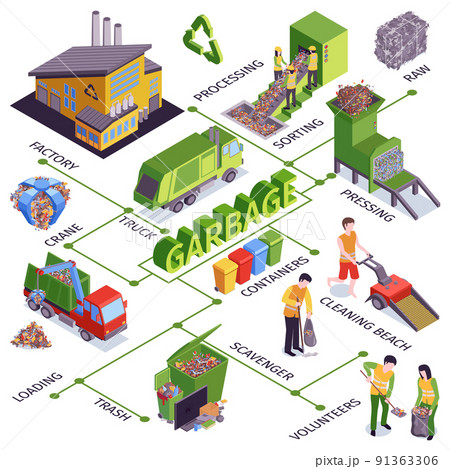 Isometric Garbage Flowchart Isometric Garbage Flowchart 91363306