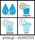 Fundamentals states of matter with molecules vector infographics 91645355