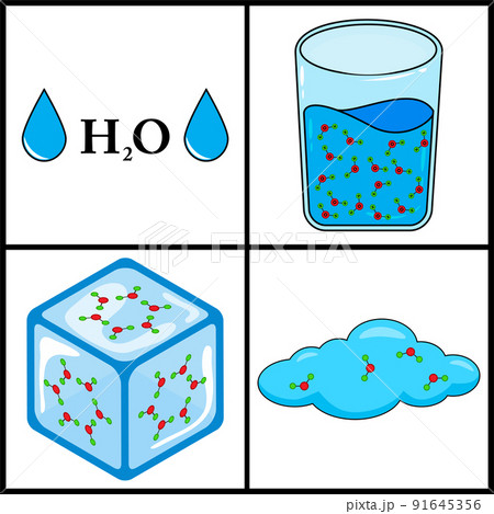 states of water . ice , liquid and gas vector states of water . ice , liquid and gas vector 91645356