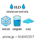 Vector illustration of the three states of matter, matter in different states. Scientific illustration of solid, liquid, gas states with different molecular arrangements isolated on white background. 91645357