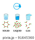 Diagram showing different states of matter- water 91645360