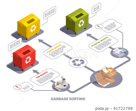 Garbage Sorting Infographics 91722799
