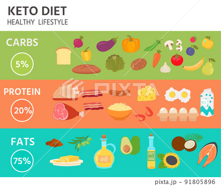Vector illustration of a ketogenic diet poster. Creative card, flyer, baner, blog post. Keto graphic diagram with fats, proteins and carbs. Vector illustration of a ketogenic diet poster. Creative card, flyer, baner, blog post. Keto graphic diagram with fats, proteins and carbs. 91805896
