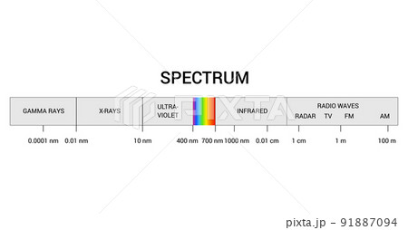 Spectrum wavelength. Visible spectrum color range. Educational physics light line. Invisible parts of the spectrum of white light, infrared and electromagnetic Spectrum wavelength. Visible spectrum color range. Educational physics light line. Invisible parts of the spectrum of white light, infrared and electromagnetic 91887094