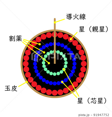 花火玉の断面図(名称入り) 花火玉の断面図(名称入り) 91947752