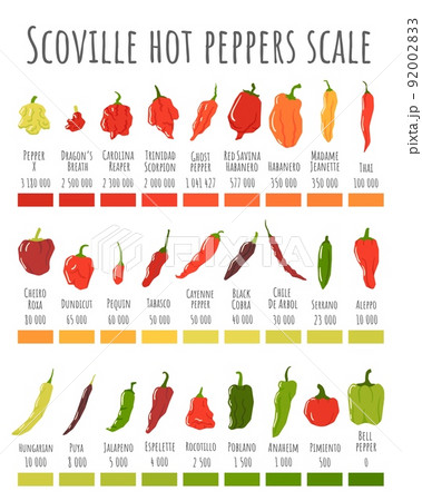 Scoville hot peppers scale. Hot pepper chart, spicy level and scovilles heat units poster vector illustration 92002833