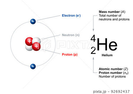 Atomic number and mass number of ordinary atoms, using helium as an example. The atomic number (Z) is also the number of protons (np). The Mass number (A) is the total number of neutrons and protons. 92692437