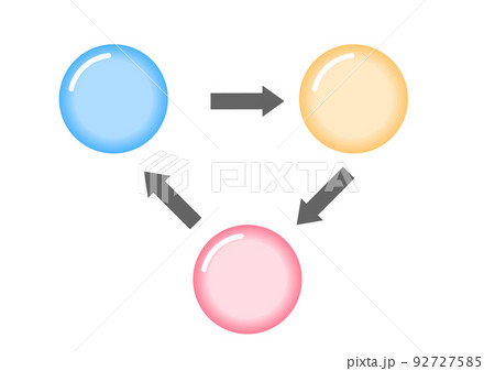 矢印でつながった三色の円 ビジネス図 矢印でつながった三色の円 ビジネス図 92727585