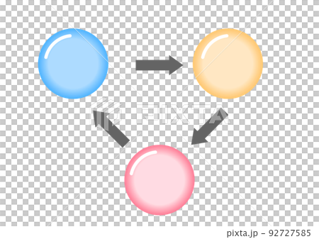 矢印でつながった三色の円 ビジネス図 矢印でつながった三色の円 ビジネス図 92727585
