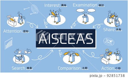 マーケティング用語のAISCEAS(注意、興味・関心、検索、比較、検討、行動、共有)を表すペンギン マーケティング用語のAISCEAS(注意、興味・関心、検索、比較、検討、行動、共有)を表すペンギン 92851738