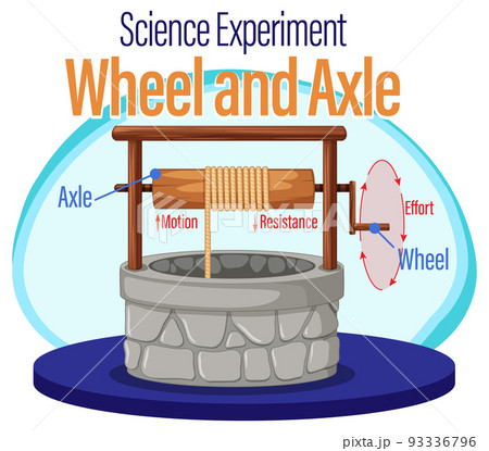 Wheel and axle science experiment Wheel and axle science experiment 93336796