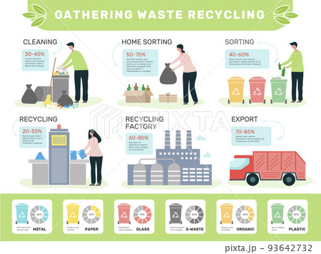 Waste infographic. Garbage recycling processes persons sort and collect natural waste recent vector infographic template 93642732