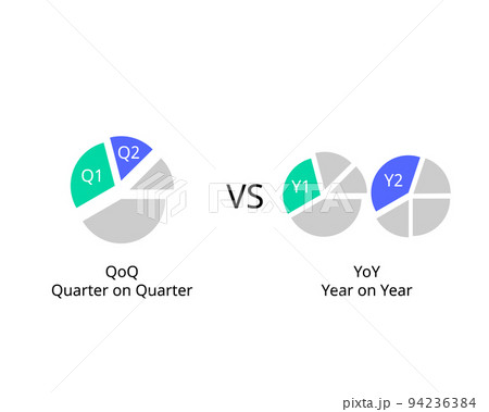 Year on Year or YoY and Quarter on quarter or QoQ to compares the current quarter to the previous quarter in the same year 94236384