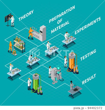 Science And People Flowchart 94402372