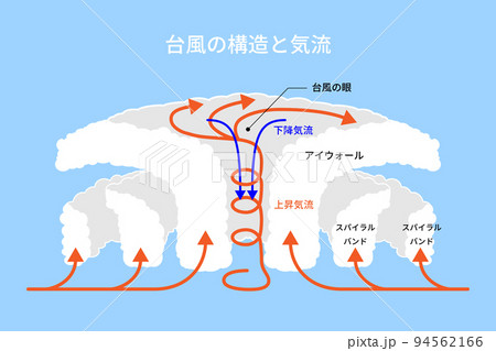 台風の構造と気流 94562166