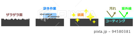 塗装面をメンテナンスして綺麗にする工程 94580381