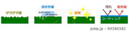 塗装面をメンテナンスして綺麗にする工程 94580382