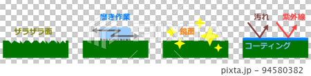 塗装面をメンテナンスして綺麗にする工程 94580382