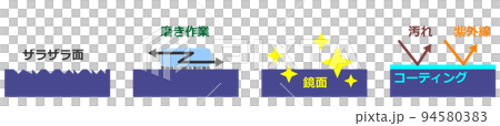 塗装面をメンテナンスして綺麗にする工程 94580383