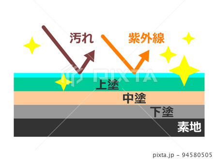 塗装面を断面で見た塗装構造の説明図 94580505