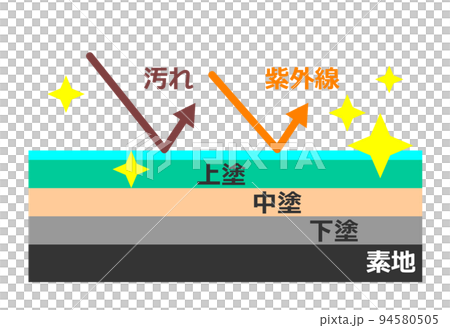 塗装面を断面で見た塗装構造の説明図 94580505