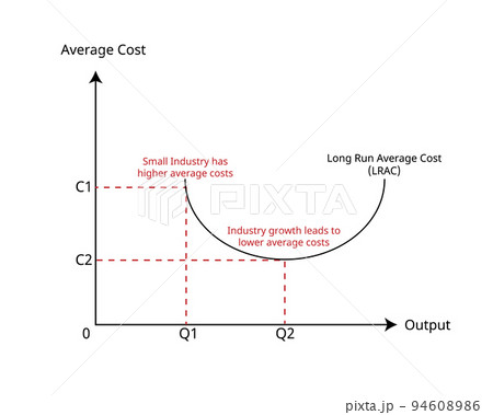 Economy Of Scale Are Cost Advantages Reaped By...のイラスト素材 [94608986] - PIXTA