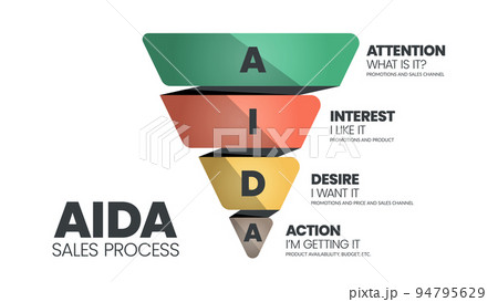The AIDA (Attention, Interest, Desire, and Action) is a triangle vector has for tracing the customer journey It is the advertising effect model of the process of purchasing a product of customer. 94795629
