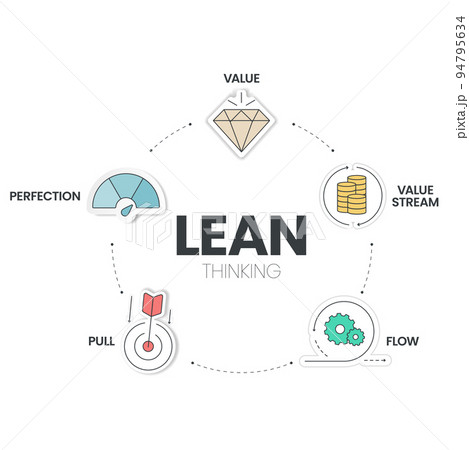 LEAN thinking diagram infographic template with icon has 5 steps to analyse such as Value, Value Stream, Flow, Pull and Perfection. Business and marketing visual slide presentation or banner vector. LEAN thinking diagram infographic template with icon has 5 steps to analyse such as Value, Value Stream, Flow, Pull and Perfection. Business and marketing visual slide presentation or banner vector. 94795634