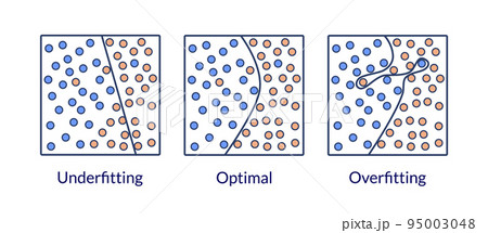 Machine learning. Diagram explaining the problems of model fitting. Overfitting and underfitting in classification tasks. 95003048