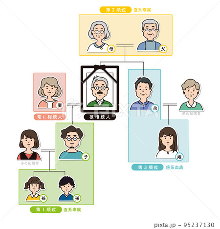 法定相続人の範囲と順位のイラスト 法定相続人の範囲と順位のイラスト 95237130