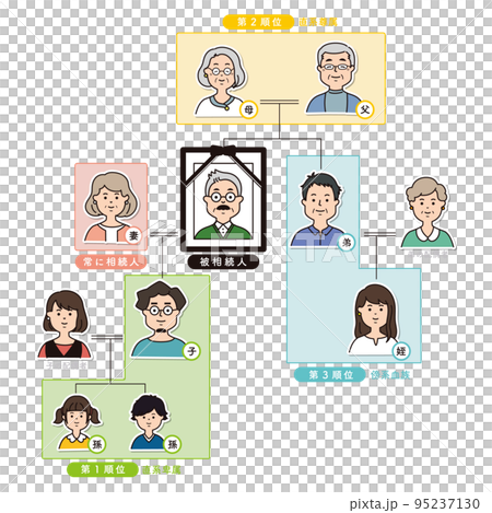 法定相続人の範囲と順位のイラスト 法定相続人の範囲と順位のイラスト 95237130