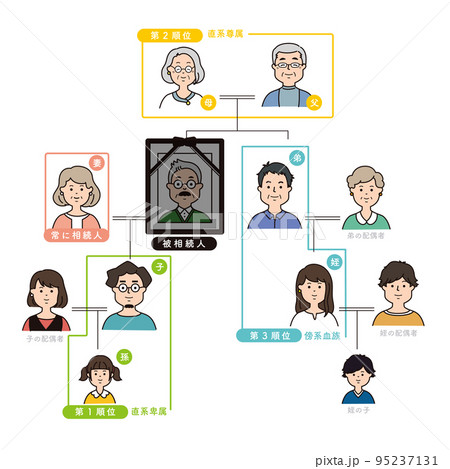 法定相続人の範囲と順位のイラスト 95237131