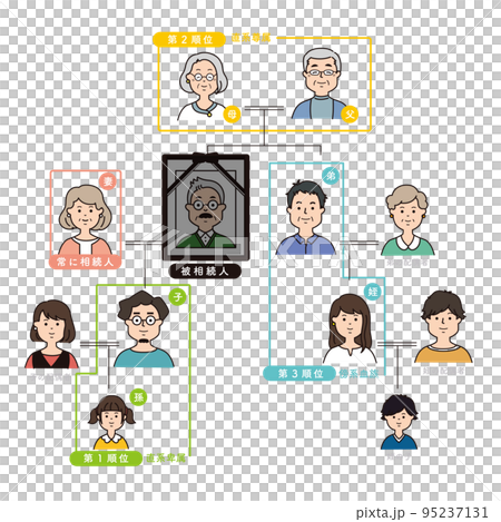法定相続人の範囲と順位のイラスト 95237131