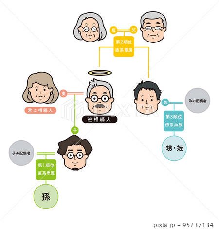 法定相続人の範囲と順位のイラスト 95237134