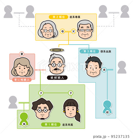 法定相続人の範囲と順位のイラスト 法定相続人の範囲と順位のイラスト 95237135
