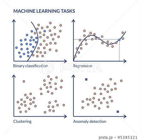 Machine learning tasks. Graphic scheme of a classic machine learning problem - binary classification, regression, clustering, anomaly search. Machine learning tasks. Graphic scheme of a classic machine learning problem - binary classification, regression, clustering, anomaly search. 95385321