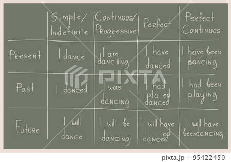 English class, tenses are written in table on chalkboard 95422450