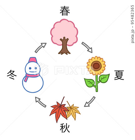 春夏秋冬を表した四季のイラスト、桜、ひまわり、紅葉、雪だるま、一年